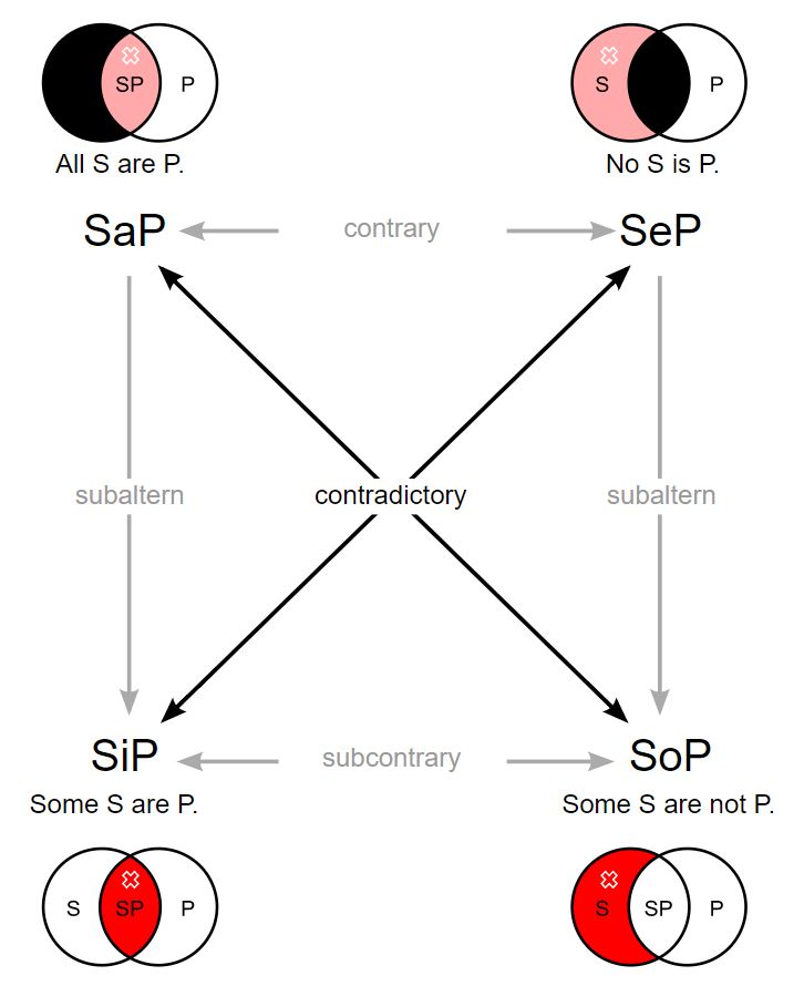 Contemporary Square Of Opposition 1000 Word Philosophy An Contemporary square of opposition 1000 word philosophy an